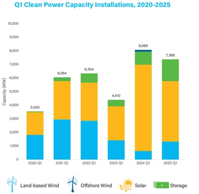 U . s . Rast čistej energie je stabilný v Q 1 2025: Solar Owns 7.4GW Dodatky ...